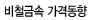 비철금속 가격동향